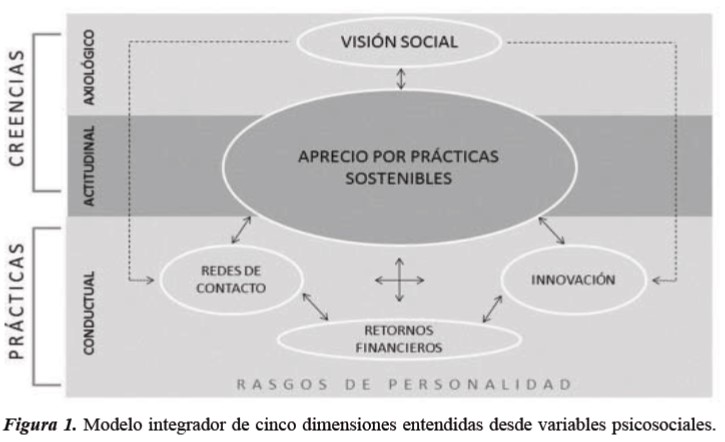View of Modeling a conceptual proposal to analyze psychosocial  characteristics of Peruvian social entrepreneurs | LIBERABIT. Revista  Peruana de Psicología